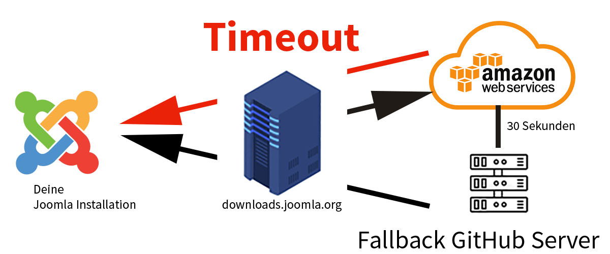 Was tun, wenn das #Joomla Update in einem Timeout (Server Error 500) endet? 
Das verrate ich dir in diesem Artikel: joomlainfo.ch/2022/01/20/joo… #jinfoch