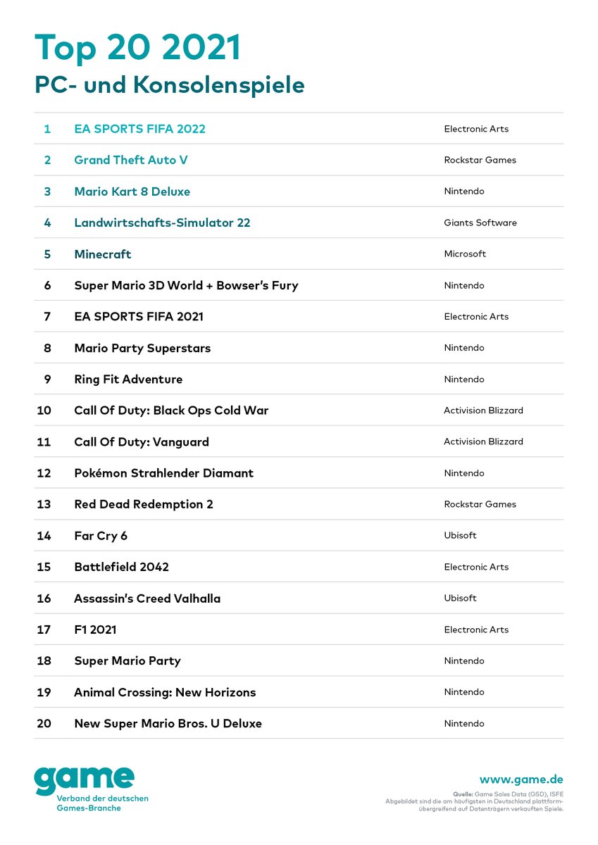 [情報] 2021年德國遊戲銷售排行