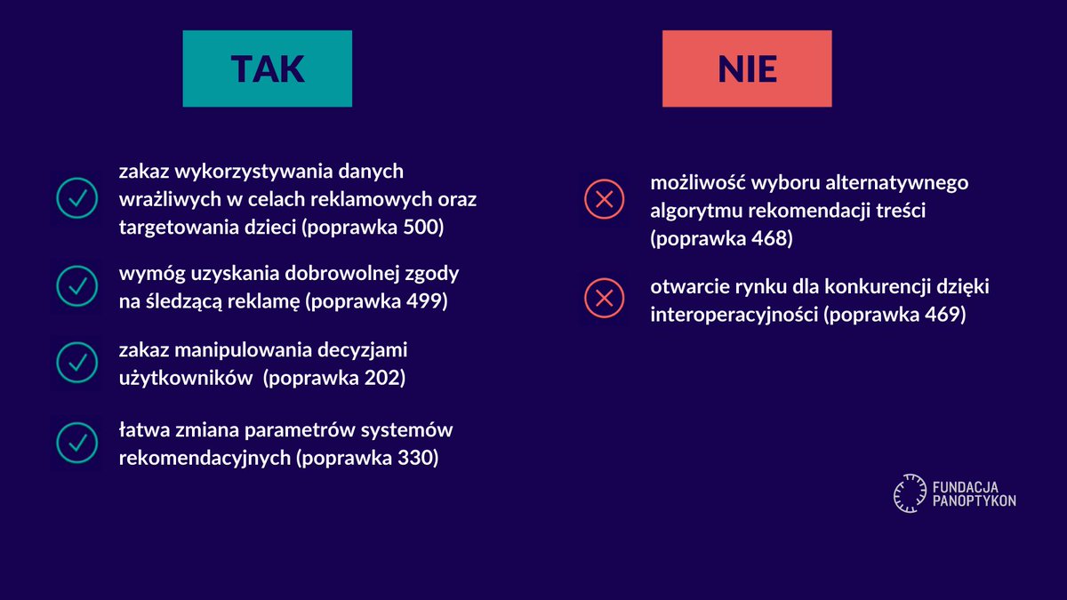 Znamy wyniki głosowania nad kluczowymi poprawkami do #DSA w <a href="/Europarl_PL/">Parlament Europejski w Polsce</a>! 
✅TAK dla naszych postulatów! Lepsze ograniczenia dla śledzącej reklamy i ochrona przed manipulacją.
❌Niestety, NIE dla alternatywnych algorytmów i interoperacyjności.
O 16 poznamy wyniki dla całego aktu.