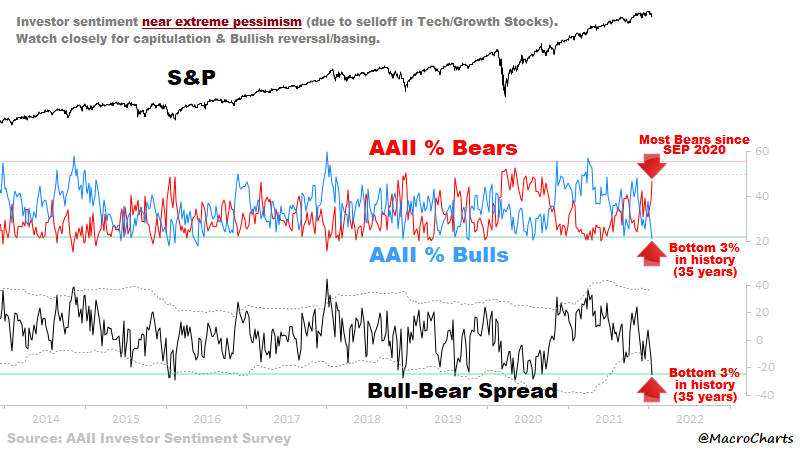 A BIG opportunity *may* be coming in Tech &amp; Growth Stocks – similar to Q1 last year (see my tweets from Feb-Apr 2021).

Staying focused on Energy &amp; Cyclicals for now – patient with the Equity exposure until ready.

Will share some critical charts soon – stay tuned.