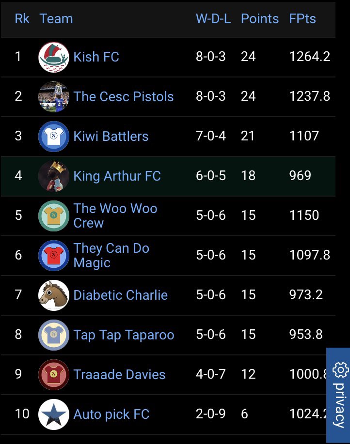 teamtradegasm's tweet photo. 🔥 ITL League table after GW11 🔥 https://t.co/QgCRlGZsUA