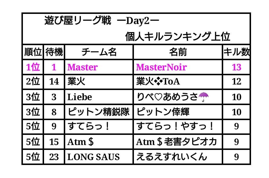 asobiyakiryu's tweet photo. 本日22:00〜
遊び屋杯リーグ戦Day3の実況します😊

現在1位
【👑Master👑】

是非お時間ある方は応援お待ちしてます❣️

個人キルランキングもお楽しみに🥺

https://t.co/iSUkGACi6Y https://t.co/Fwlknj3VnE