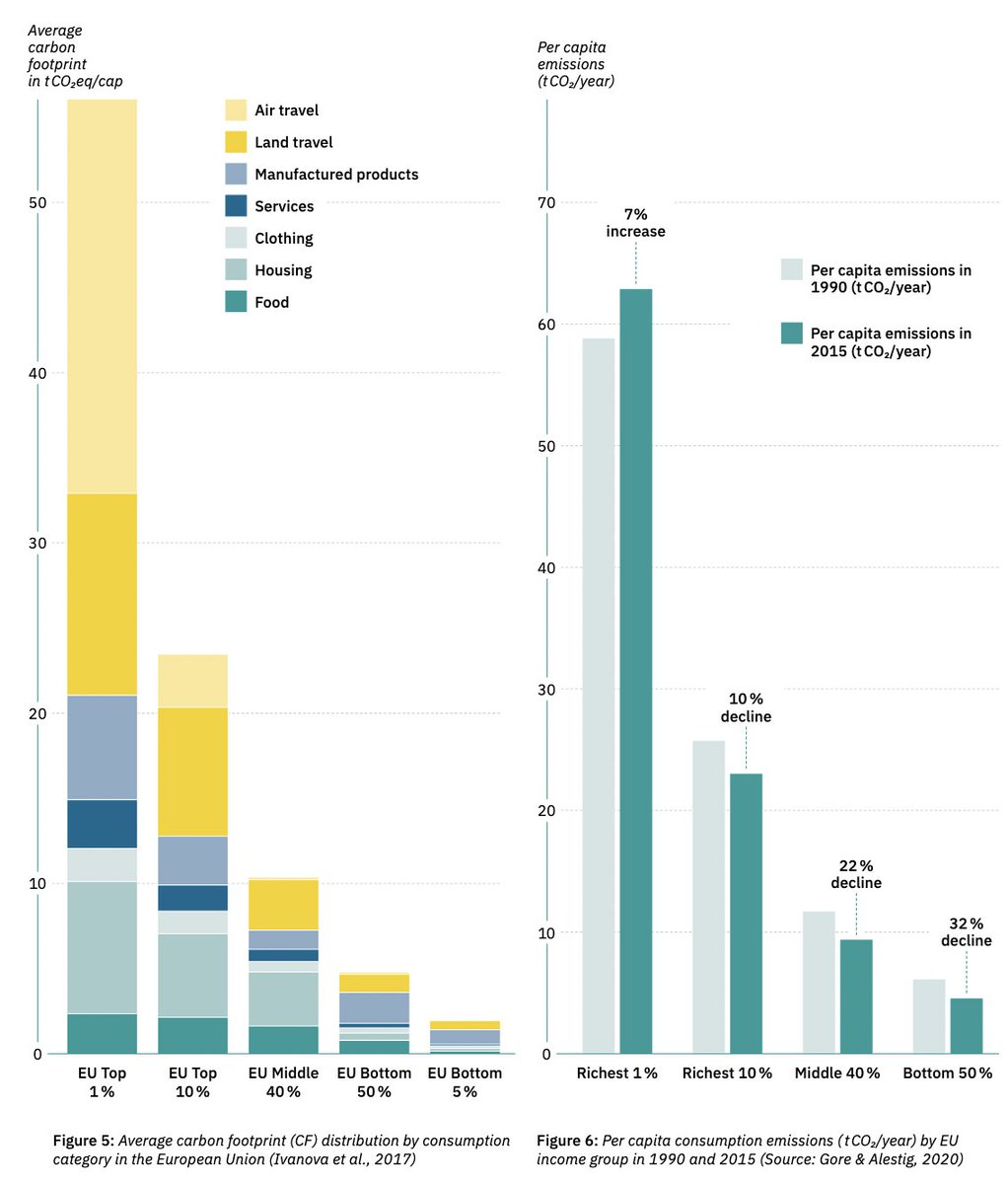 Carbon inequality is extreme, not only globally, but also within the EU. And it is increasing. There is no climate justice without capping income and wealth. 1.5-degree lifestyles require sufficiency and equity. zoe-institut.de/wp-content/upl…