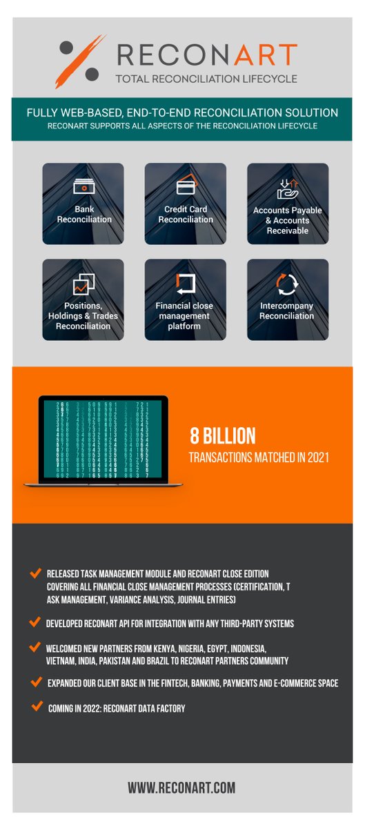 reconart's tweet image. 8 billion transactions matched! ReconArt in 2021 - an infographic. #2021wrapped #infographics #reconciliationsoftware