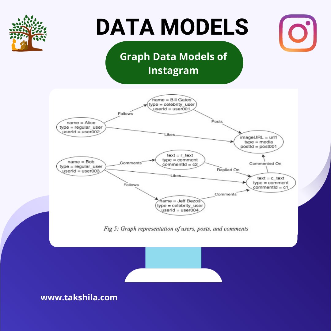 TakshilaTech's tweet image. Graph Data representation of Instagram.
Read published article on Highsclability: buff.ly/3tGi2wU

#technology #systemdesign #artificialintelligence #maang #datascience #career #interview