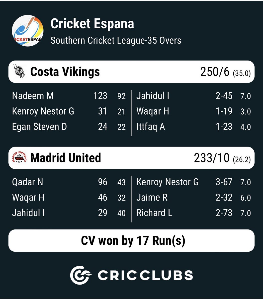 Southern cricket league Game 7 - Costa Vikings Vs Madrid United CC
.
.
Costa Vikings beat Madrid United CC by 17 runs at <a href="/cartamaoval/">Cartama Oval</a> 
.
Man of the match - Nadeem Malik 123 off 92 balls 
.
.
#southernregionleague #costadelsolcricket #costdelsol