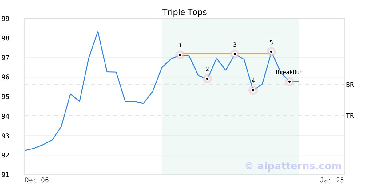 Tickeron's tweet photo. A.I.dvisor made a bearish call on $WEC, netting in a 1.55% gain over 5 days #WECEnergyGroup #stockmarket #stock https://t.co/eL1bOfp1vN https://t.co/vN2vtaBqhK