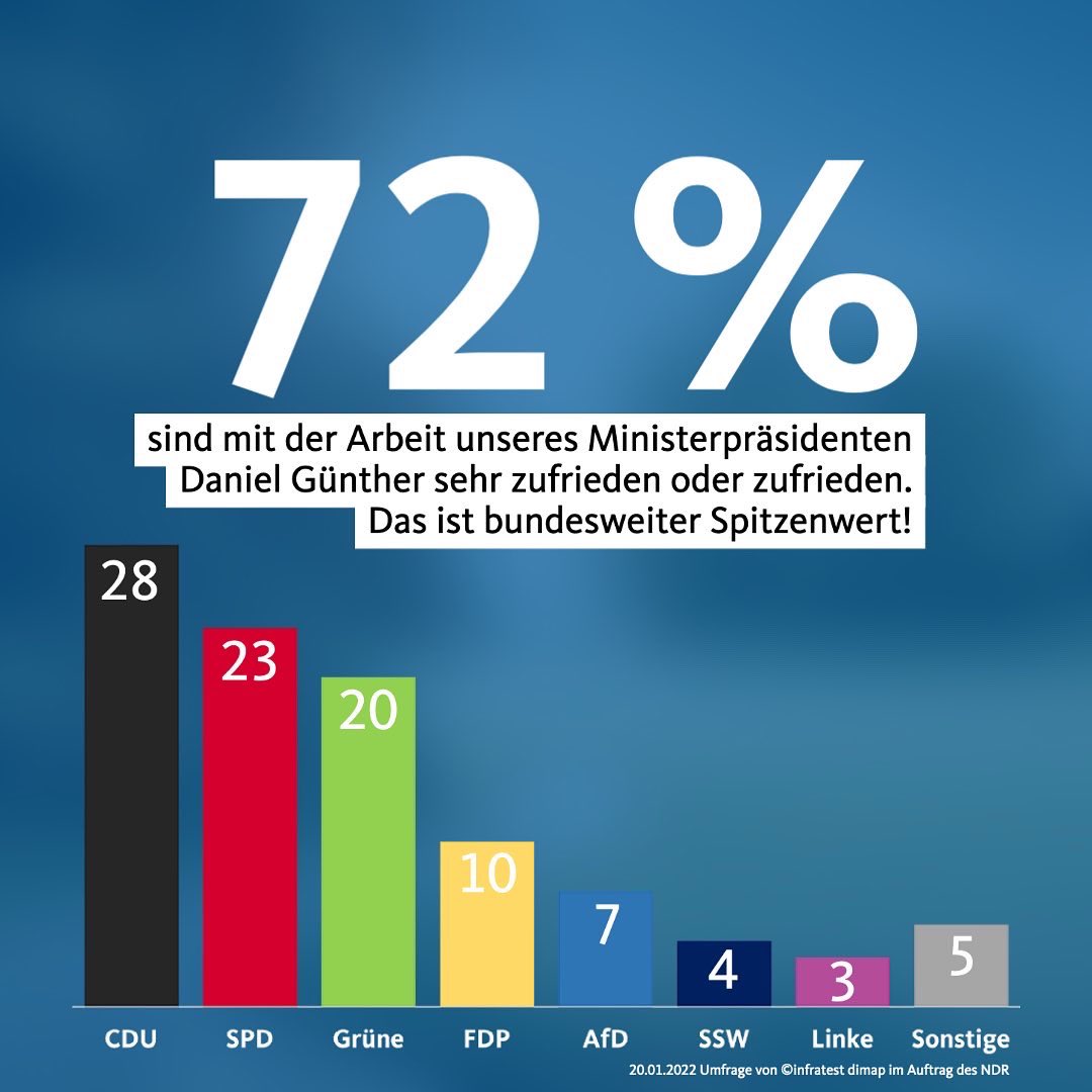 CDU Schleswig-Holstein tweet media