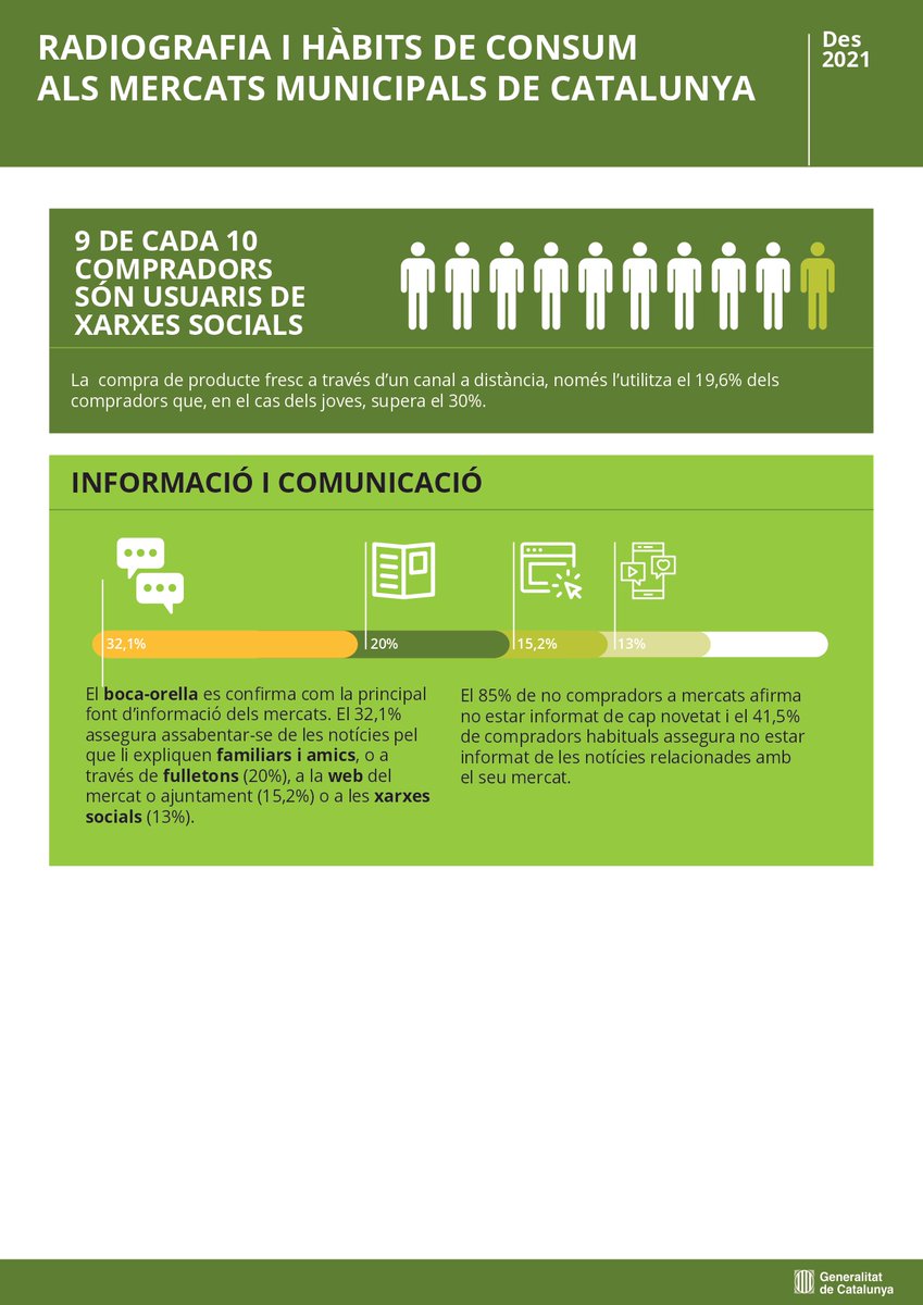 ccamcat's tweet photo. #Infografia 👉Radiografia i hàbits de consum als #mercatsmunicipals de Catalunya

Anàlisi de la compra, de la despesa, informació i comunicació, palanques de creixement...

#Mésquemercats #CongrésMercatsCAT https://t.co/9PeLNWXCpZ