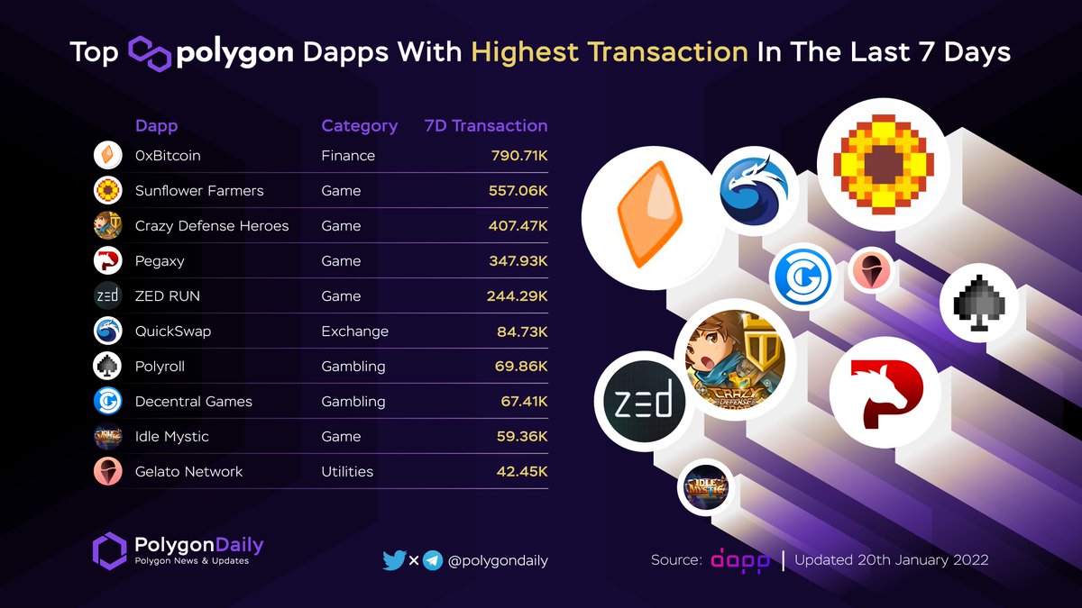 Polygon Daily π (@polygondaily) on Twitter photo Top <a href="/0xPolygon/">Polygon</a> Dapps With Highest Transaction In The Last 7 Days
$0xBTC @0xbitcoin_erc20
$SFF <a href="/sunflowerfarmz/">Sunflower Farmers</a>
$TOWER <a href="/TowerToken/">TOWER Ecosystem</a>
$PGX @pegaxyofficial
@Zed_run
$QUICK <a href="/QuickswapDEX/">QuickSwap π² DragonFi 2.0</a>
$ROLL <a href="/PolyrollOrg/">Polyroll</a>
$DG @decentralgames
$MST @Idle_Mystic
$GEL <a href="/gelatonetwork/">Gelato</a>
#POLYGON #MATIC Top <a href="/0xPolygon/">Polygon</a> Dapps With Highest Transaction In The Last 7 Days
$0xBTC @0xbitcoin_erc20
$SFF <a href="/sunflowerfarmz/">Sunflower Farmers</a>
$TOWER <a href="/TowerToken/">TOWER Ecosystem</a>
$PGX @pegaxyofficial
@Zed_run
$QUICK <a href="/QuickswapDEX/">QuickSwap π² DragonFi 2.0</a>
$ROLL <a href="/PolyrollOrg/">Polyroll</a>
$DG @decentralgames
$MST @Idle_Mystic
$GEL <a href="/gelatonetwork/">Gelato</a>
#POLYGON #MATIC