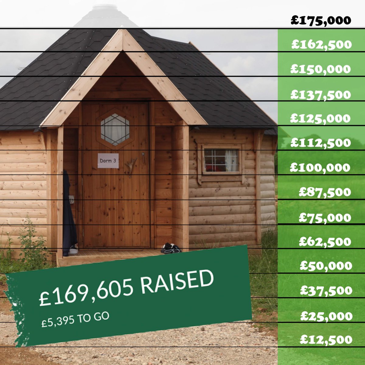 Super exciting news here, we are only £5395 from our phase 1 fundraising goal. Huge thank you to our donors! You are amazing. Be blessed today.