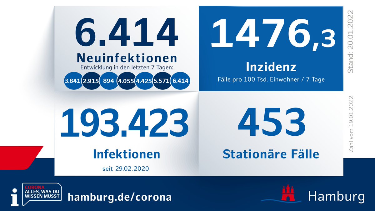 Senat_Hamburg's tweet photo. Seit gestern wurden 6.414 weitere Neuinfektionen gemeldet. Informationen und weitere Zahlen gibt es hier: https://t.co/v5zkNimmGD #CoronaHH https://t.co/yQYHmsH3Uh