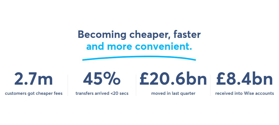 kaarmann's tweet image. 1/ @Wise Q4 2021 Mission Update

We built this company to make your money work with out borders - instantly, conveniently and ever cheaper.

🧵 on how much progress we made in the last three months.