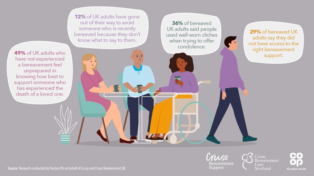 Today <a href="/coopuk/">Co-op</a> &amp; <a href="/CoopFuneralcare/">Co-op Funeralcare</a> have launched a new partnership with <a href="/CruseSupport/">Cruse Bereavement Support</a> which aims to empower communities to support the bereaved. New research shows that half of UK adults feel unprepared in knowing how to support someone who is grieving: co-operative.coop/media/news-rel…