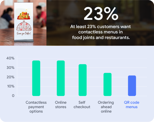 ChimpQr's tweet image. At least 23% of customers want contactless menus in food joints and restaurants. Have you started using Menu QR codes in your restaurant?
Try contactless Menus QR to help restaurants to protect their customers - qrcodechimp.com/qr-code-genera…

#qrcodechimp #freeqrcode #qrgenerator #QR