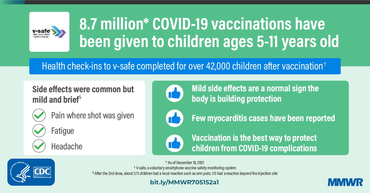 VACUNACIÓN DE LA COVID EN NIÑOS DE 5-11 AÑOS: PRIMEROS DATOS DE SEGURIDAD. Más del 98 % de los efectos secundarios son leves y ocurren en las primeras 48 horas. Las miocarditis se presentan con una frecuencia global de 1,3 casos/millón de vacunas.
vacunasaep.org/profesionales/…