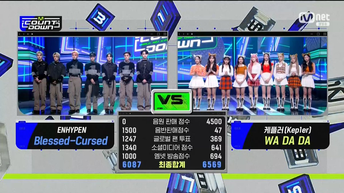 gyuccibeom's tweet image. kep1er winning with zero digitals last week and winning with full digital score this week 😭