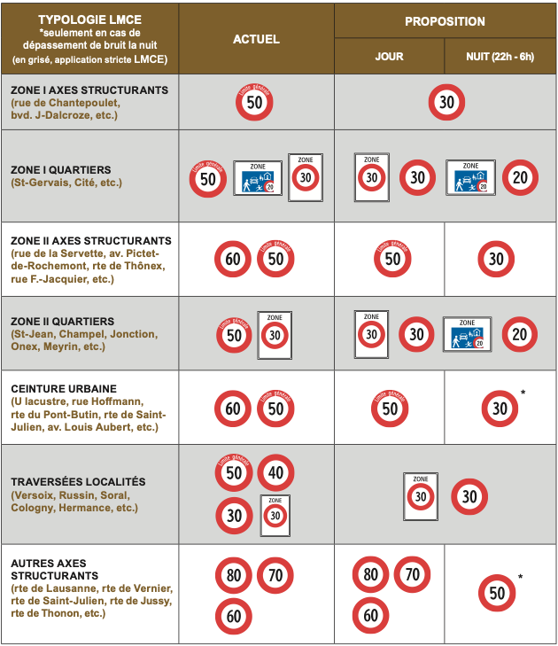 lemanbleutv's tweet photo. 🚘 FLASH - Il faudra rouler moins vite à Genève: le Conseil d'État a présenté ses propositions pour limiter le bruit routier. Les détails ⬇️ https://t.co/91T3uEFSlc