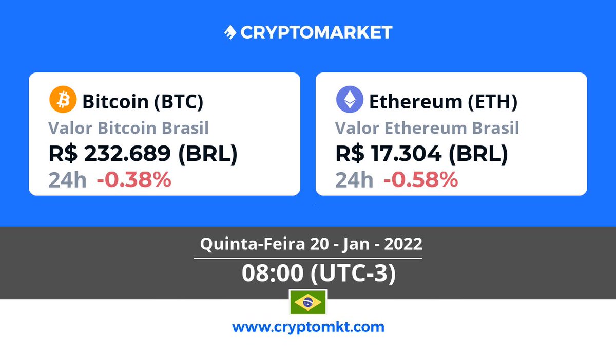 🇧🇷 Hoje, quinta-feira, 20 de janeiro #Ethereum #eth é a #criptomoeda com a maior variação no #Brasil, dentro das últimas 24 horas. E você? Já têm as suas? cryptomkt.com/pt/ethereum-br…