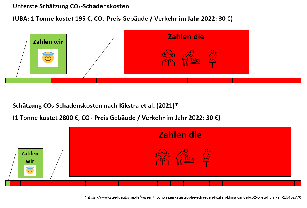 CharakterZeigen's tweet photo. Wir leben auf Kosten der Menschen in anderen Ländern. Und auch auf Kosten unserer eigenen Kinder und Enkel.  Eine Grafik macht das Missverhältnis deutlich. Und das alles u.a. fürs Dieselprivileg, unsere freie SUV-Wahl, Urlaubsflüge, Fleisch-/Überkonsum...
#Klimagerechtigkeit https://t.co/ewZIPq0gVP