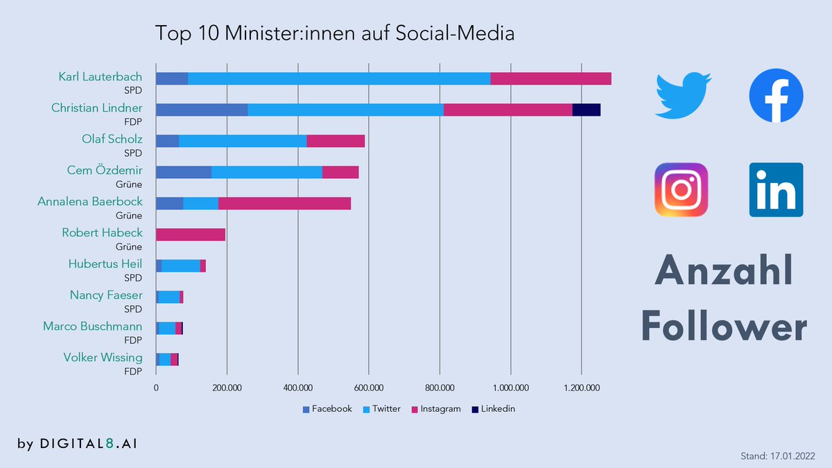 Die erfolgreichsten Minister:innen auf Social-Media nach Followern:

1.<a href="/Karl_Lauterbach/">Prof. Karl Lauterbach</a> 1,3 Mio

2.<a href="/c_lindner/">Christian Lindner</a> 1,25 Mio

3.<a href="/OlafScholz/">Olaf Scholz</a> 0,6 Mio

Auf die meisten Posts seit der #Bundestagswahl kommen hingengen <a href="/MarcoBuschmann/">Marco Buschmann</a> (1301), <a href="/Karl_Lauterbach/">Prof. Karl Lauterbach</a> (1065) und <a href="/cem_oezdemir/">Cem Özdemir</a> (560)