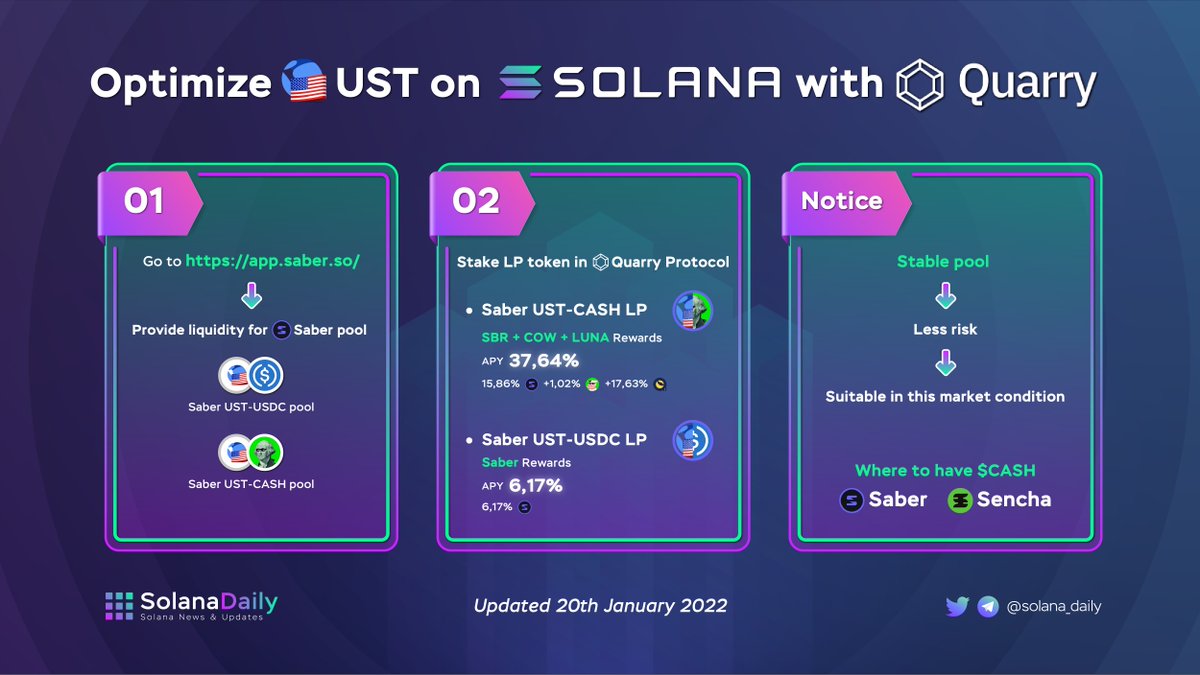 solana_daily's tweet image. OPTIMIZE UST ON #SOLANA WITH QUARRY PROTOCOL
 
What would you do if you have available UST right now on Solana? Trying to catch the falling knife? Let @solana_daily to show you guys another way to optimize rewards with $UST on Solana with @QuarryProtocol 
 
#Solanaszn #optimize
