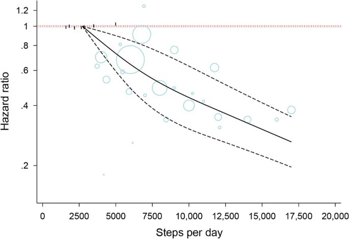 a_bricca's tweet photo. Dose–response association between step count per day and risk of all-cause mortality  🚶https://t.co/0fTe48nEbq #systematicreview https://t.co/oOHkmok04k