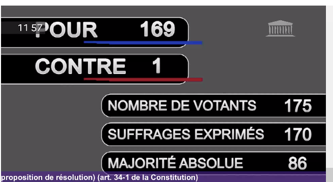 UyghurCongress's tweet photo. #BREAKING 🚨

The 🇫🇷 French Parliament @AssembleeNat, with an overwhelming majority (169-1), passes a resolution that recognizes China's abuses against the #Uyghur people as crimes against humanity and genocide.

@EmmanuelMacron, now is the time to #EndUyghurGenocide! https://t.co/UIqfEY1yE1