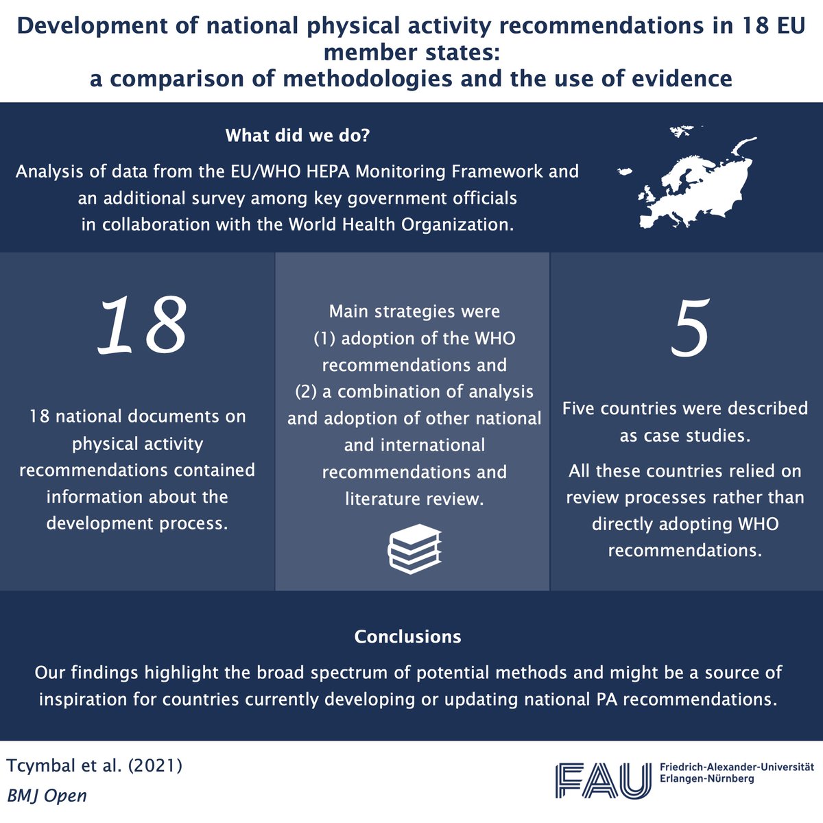 How were physical activitiy recommendations developed in EU member states, and what can other countries learn from that? We analyzed this together with a team of researchers, WHO staff, and government officials: doi.org/10.1136/bmjope…  

#PhysicalActivity #publichealth