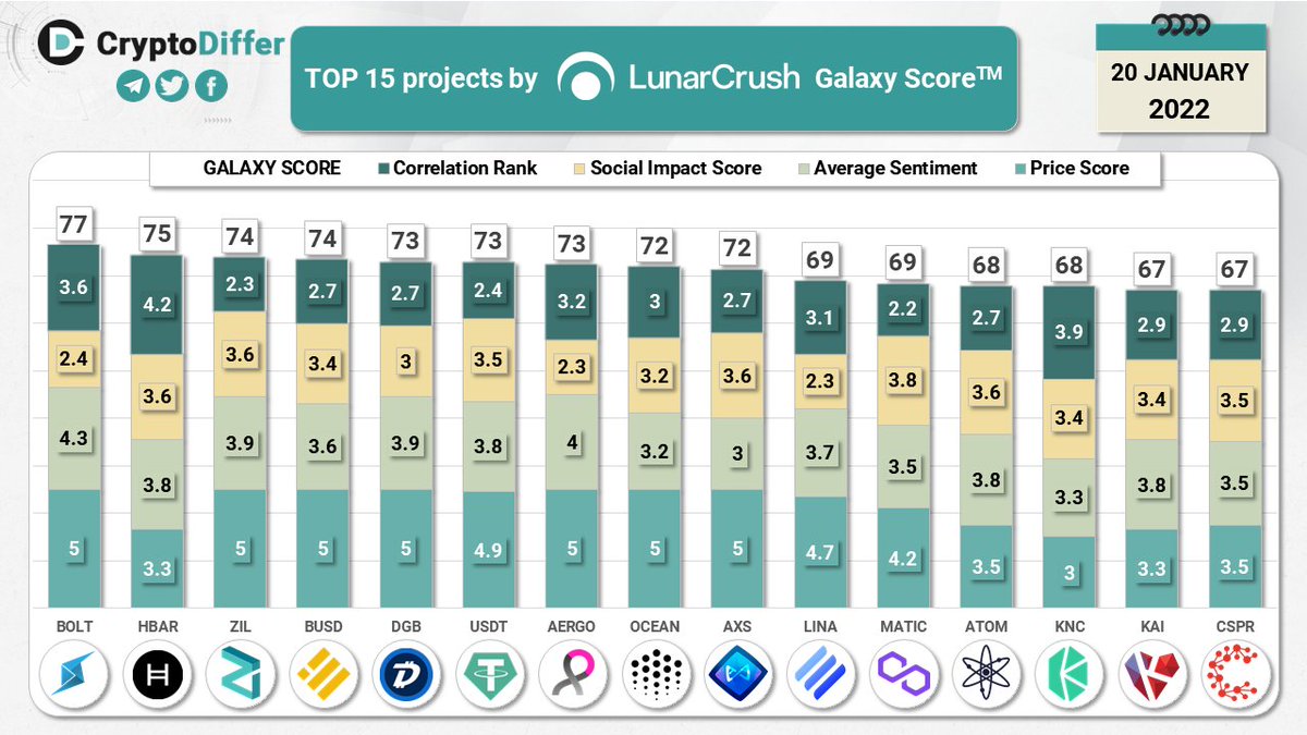 TOP 15 coins by @LunarCRUSH Galaxy Score

Galaxy Score - a proprietary score that is constantly measuring crypto against itself with respect to the community metrics pulled in from across web

$BOLT $HBAR $ZIL $BUSD $DGB $USDT $AERGO $OCEAN $AXS $LINA $MATIC $ATOM $KNC $KAI $CSPR