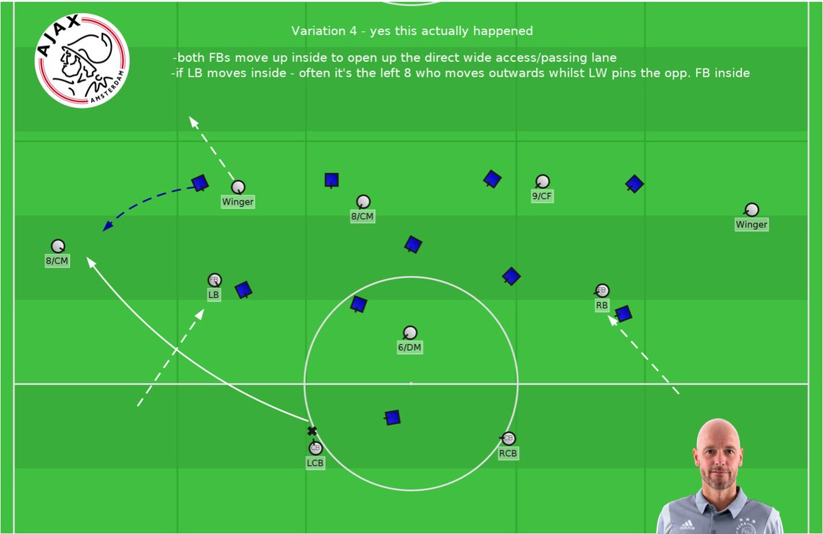SteveBeregi's tweet photo. Ajax's positional play system under Erik ten Hag, highlighting the flexible positional &amp; structural variations from the initial 4-3-3 formation. https://t.co/SNlWnRcoIv