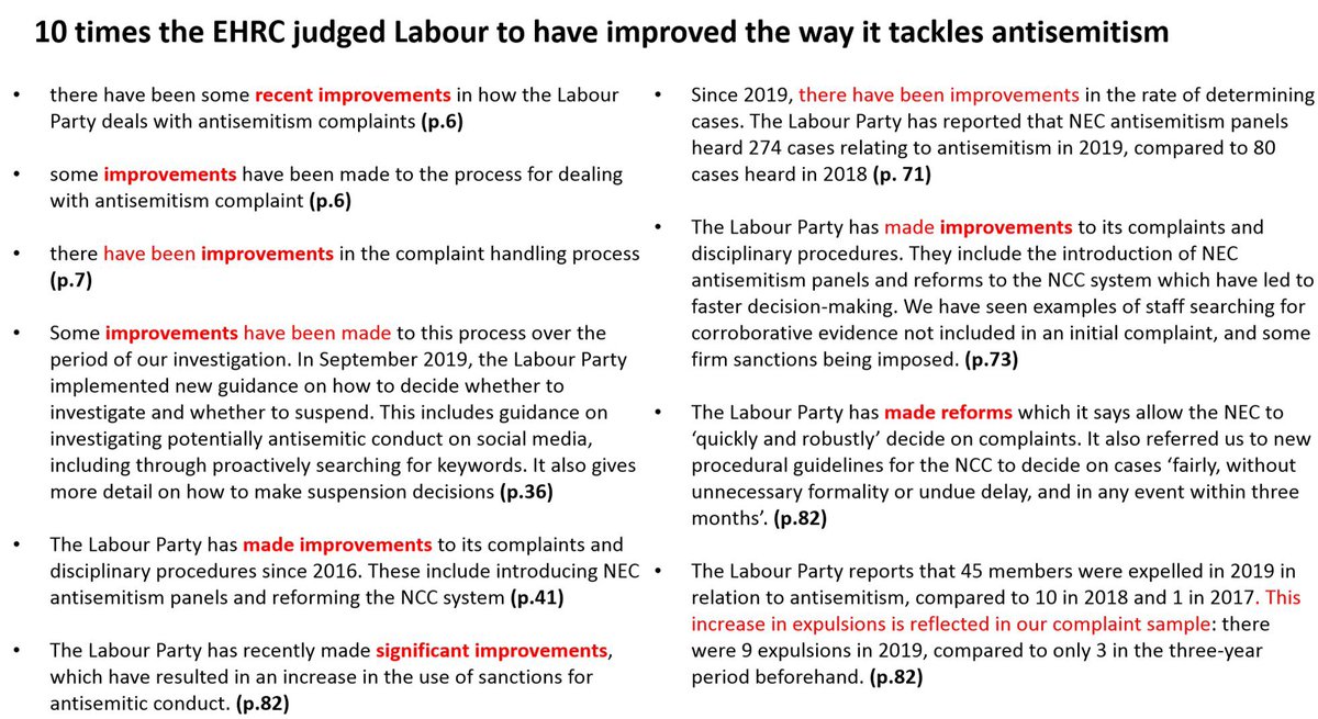 ToryFibs's tweet photo. Almost all journalists &amp; MPs who use the EHRC report as a stick to best Jeremy Corbyn never read it.

I did. And here is what it said. https://t.co/0R3h2VI7ms