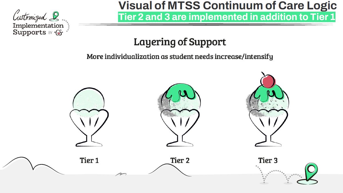 DrClayCook's tweet photo. Simple image reflecting a common way of talking about MTSS continuum of care logic where Tier 2 and Tier 3 are implemented in addition to Tier 1-not as a replacement
Customized Implementation Supports by @characterstrong specializes in resources to facilitate MTSS implementation https://t.co/urhbVNomQe