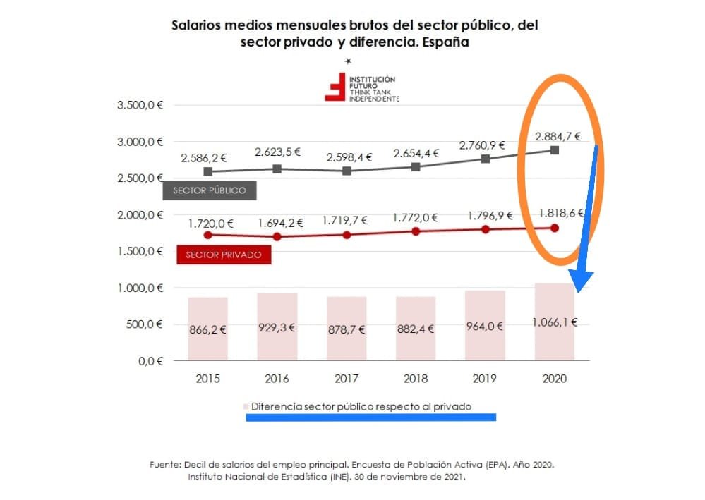 MoraAliseda's tweet photo. ¿Quién va a querer emprender en un país donde los funcionarios públicos superan en más de 1.000 € mensuales de media (están incluidos los mejor y peor pagados) al salario de los trabajadores del sector privado? Y, además, con empleo fijo para toda la vida. Sin crisis!! https://t.co/jMuI9qhpIV