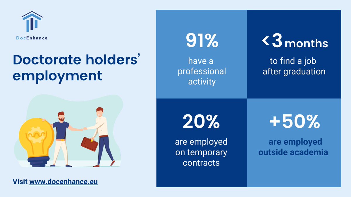 DocEnhance's tweet photo. 📑Survey finding : #PhD #holders quickly find 💼employment after graduation 👨🎓👩🎓and over 50% work outside academia❗️
#GraduateTracking #PhDjobs #lifeafteracademia 🔎Read the @DocEnhance #CareerTracking survey report ➡️
https://t.co/puffy7ncFw https://t.co/ashbZYpM5e