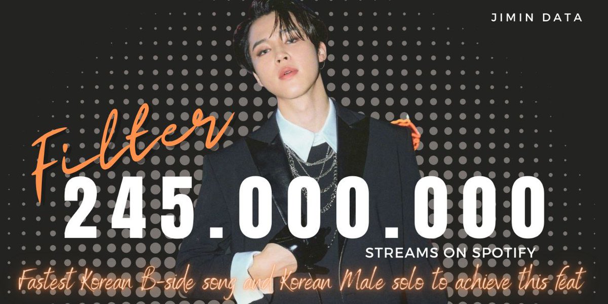 PJM_data's tweet photo. "Filter" by Jimin has surpassed 245 Million streams on Spotify! 🎉

It breaks the records as the Fastest Korean B-side, unpromoted Korean solo song, and Korean Male solo song to ever achieve this feat on the platform.

Congratulations Jimin! 👏 https://t.co/VcAkAR4oWQ