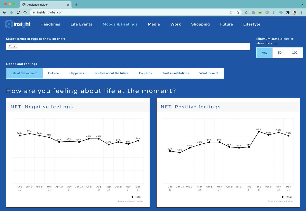 datasetfree's tweet photo. @global
 media &amp; entertainment said "This tool makes our research an integral part of commercial conversations" 

Read https://t.co/Na9JrgWN6W to see how we are supporting their largest ever always-on consumer tracker #mediaresearch #insight https://t.co/YUPVWbtnXM