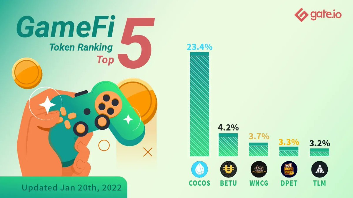 Gate's tweet photo. 😎Top #GameFi Tokens On https://t.co/8kWqgEeplL

🏆@CocosBCX ( $COCOS ) Ranks 1st With 23.4% Gains

🌞Which #GameFi Token Are You Holding Right Now?

👉Trade $COCOS: https://t.co/0OiLY8F9UA           
👉Learn More about GameFi :  https://t.co/sN7C9BXtvZ

#Crypto #Gateio https://t.co/4YQZR5oVZ9