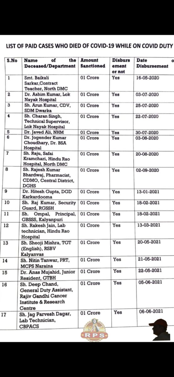 @BsdkIdharDekhLe @MeghBulletin @go4avinash @BJP4Delhi @ketanvirani_ @varungulati84 @OpIndia_in @hmkanani @KetanPatel0079 This is a list of 17 people rec'd exgratia of Rs 1 cr.

The first one in said list is from North DMC.

Dont worry, I'll not say your father 'a Bewkoof'... I will not use ❤️da word for u, also

That's the difference between you and me..