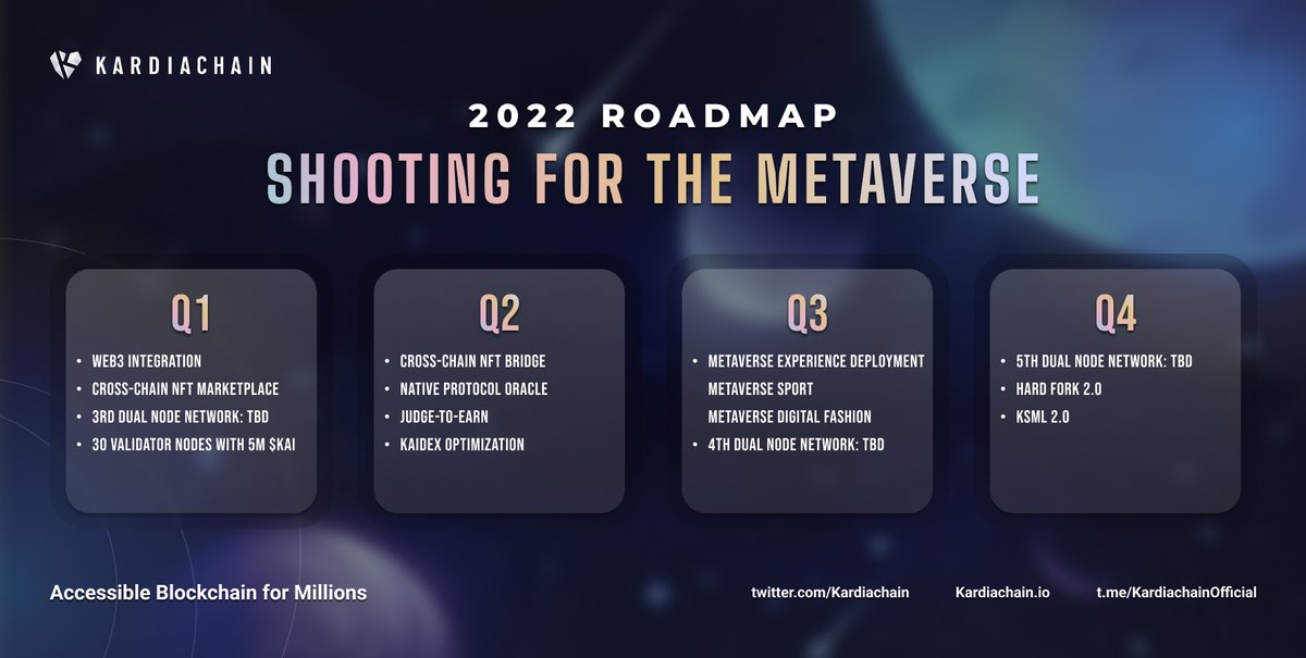 KaiDotNow's tweet photo. Announcing the KardiaChain #roadmap2022  | Shooting for the #Metaverse 

We will Shoot for the Stars and complete mass adoption through our upcoming #GameFi #Metaverse.
Let’s see what the future holds in KardiaChain’s 2022 Road map. 

More details:
https://t.co/8MRQuXbG4c https://t.co/v9ZVv3S6LP