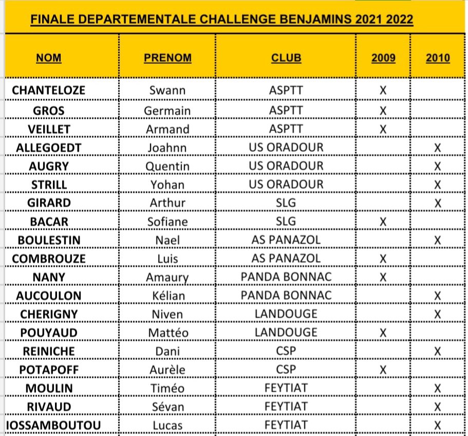 CD87_BBall's tweet photo. CHALLENGE BENJAMINS- BENJAMINES.

Voici les finalistes !

Finale départementale mercredi 26 janvier 2022 au gymnase de Léon Blum à Limoges à 17 h 30. https://t.co/YsQSWtHuzA