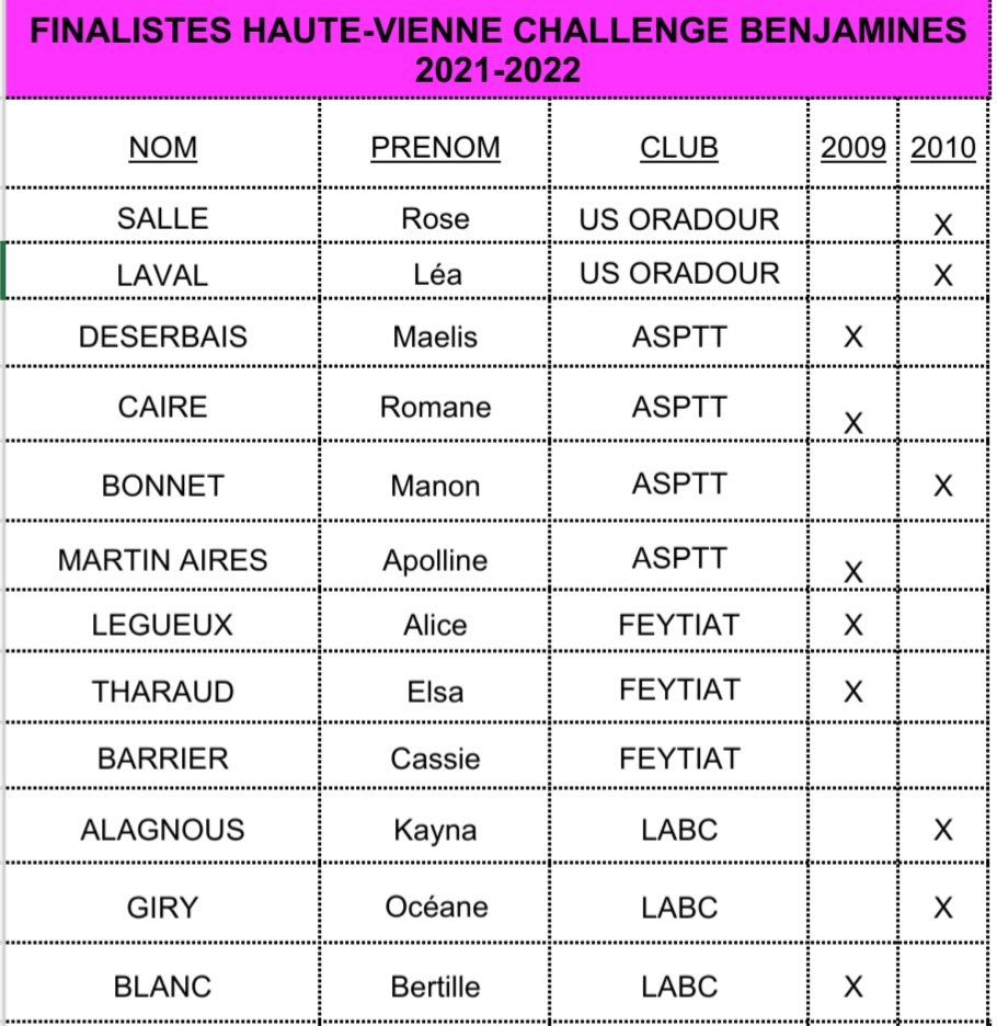 CD87_BBall's tweet photo. CHALLENGE BENJAMINS- BENJAMINES.

Voici les finalistes !

Finale départementale mercredi 26 janvier 2022 au gymnase de Léon Blum à Limoges à 17 h 30. https://t.co/YsQSWtHuzA