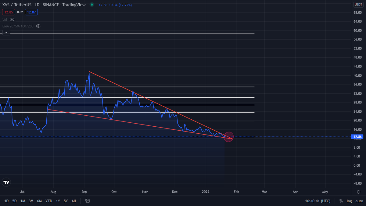fırtına öncesi sessizlik deriz biz buna :)
#XVS  $xvs #BTC