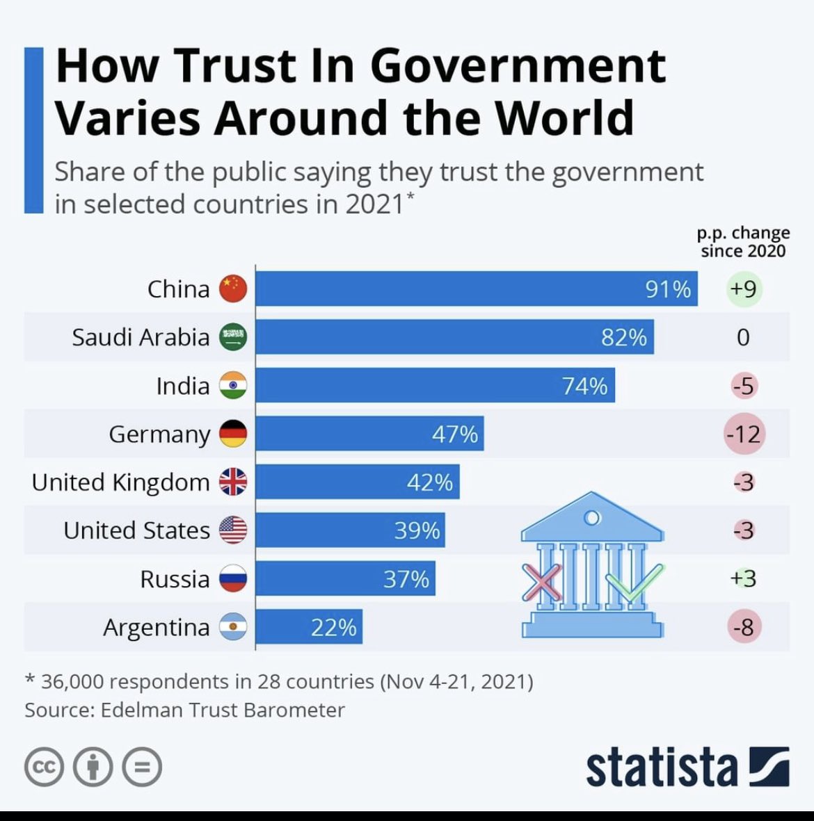Interesting results. One would think the public in US trust more the government than in China.