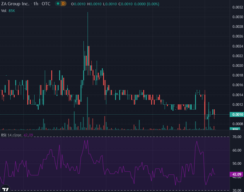 lowtripss's tweet photo. $ZAAG Added 0010
🔹Chart bootom
🔹875m Unrestricted https://t.co/PdfEIqI6hG