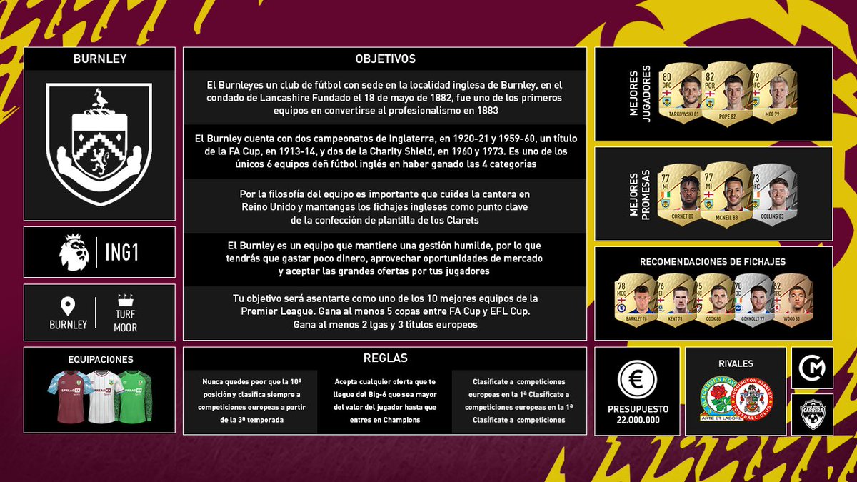 clubmodocarrera's tweet photo. Reto Modo Carrera FIFA 22 - Burnley FC 🏴󠁧󠁢󠁥󠁮󠁧󠁿

La filosofía y la economía del Burnley les convierten en una historia diferente para hacer un Modo Carrera en la Premier League. Si consigues hacerlo Realista, estás frente a una gran historia

#TomaElMando 🎮 https://t.co/ibEorQC3Z2
