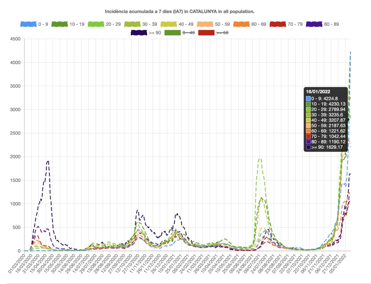 7/12) #INCIDENCE FIABLE #CATALOGNE #BARCELONA.
Date fiable : 15/01/22.
Catalogne 🔴2 763.85↑⚠️ 100K hab./7 j. (+23.66↓), 🔴5 000.91↑ ⚠️100K hab./14 j. (+148.57↓).
Barcelone 🔴2 445.89↑⚠️ 100K hab./7 j. (+5.03↓), 🔴4 575.74↑⚠️ 100K hab./14 j. (+105.43↑).
Source @salutcat 