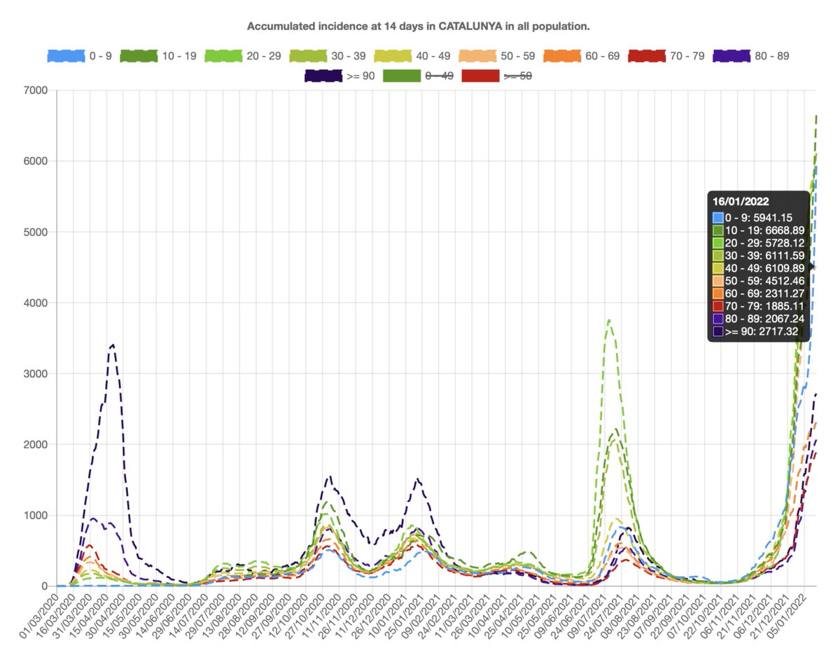7/12) #INCIDENCE FIABLE #CATALOGNE #BARCELONA.
Date fiable : 15/01/22.
Catalogne 🔴2 763.85↑⚠️ 100K hab./7 j. (+23.66↓), 🔴5 000.91↑ ⚠️100K hab./14 j. (+148.57↓).
Barcelone 🔴2 445.89↑⚠️ 100K hab./7 j. (+5.03↓), 🔴4 575.74↑⚠️ 100K hab./14 j. (+105.43↑).
Source @salutcat 