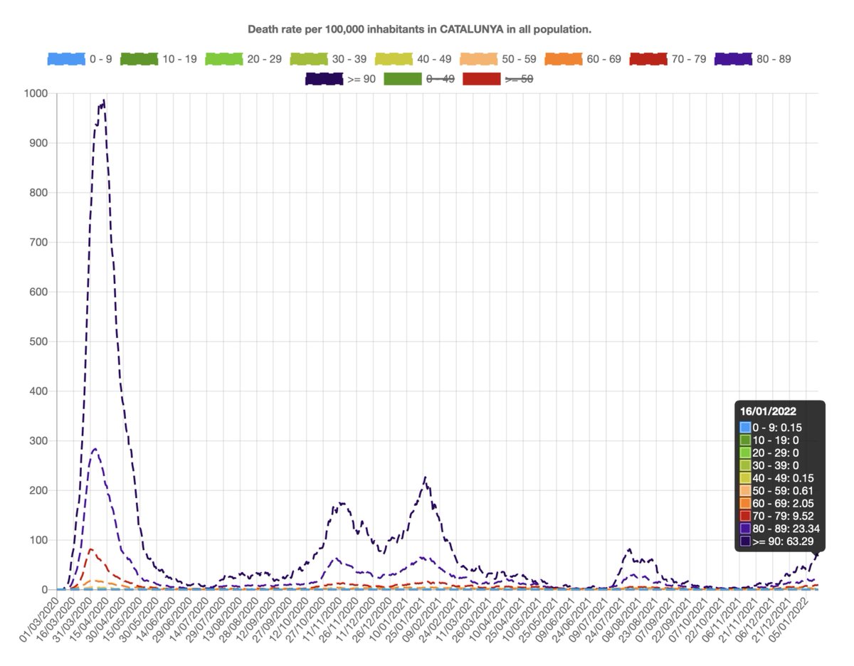 9/12) #MORTALITE #COVID19 #CATALOGNE, données publiées auj., 19/01 11h06 du 15/01 (fiable).
Tableaux et graphiques par tranches d'âge. Moyenne décès à 14 j.: total Catalogne 🟡433 (=) et Barcelone  🔴119↑(+2). Tendance 🟡5.61(=). CFR à 30 j. 🟢0.12↓ (-0.01).
Source @salutcat 
