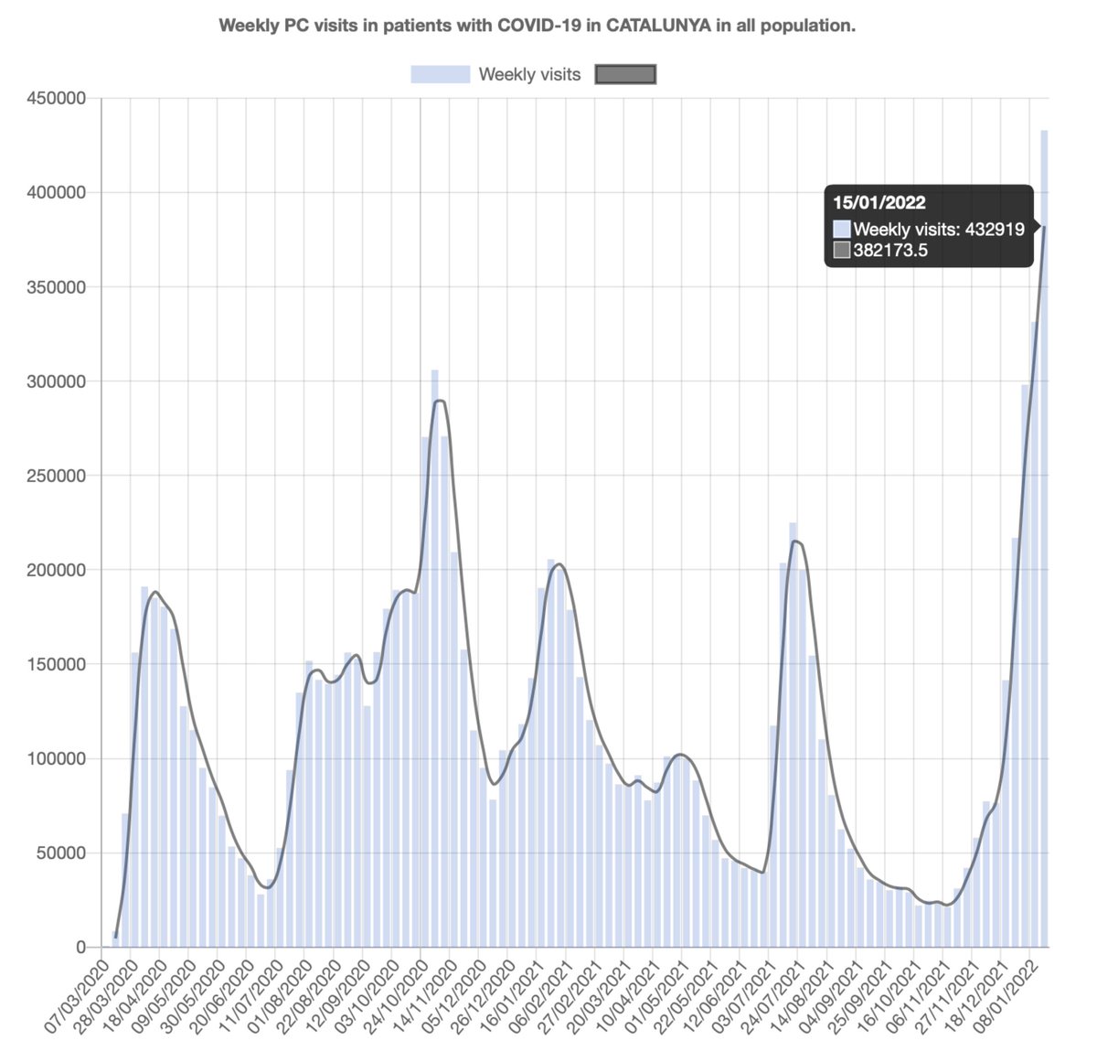 11/12) #CATALOGNE #COVID19 #SOINS publiées auj. 19/01 11h06 correspondant hier
Résumé de la situation dans les centres de soins primaires.
Total de visites hier: 🟢74 240↓
Total de visites hebdom.: 🔴432 919↑
Total de visites mensuelles (décembre): 🔴771 939↑ 
Source @salutcat 